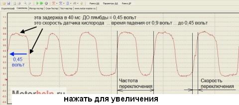 Датчика кислорода диаграмма